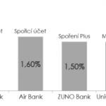 Equa bank nabízí nový spořicí účet EXTRA s nejvyšší úrokovou sazbou 1,8 % na trhu