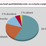 PRŮZKUM: ČEŠI SI NEJČASTĚJI PŮJČUJÍ DO TŘICETI LET, HLAVNĚ NA AUTO