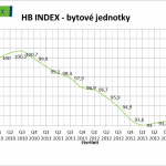 HB INDEX potvrzuje, že ceny nemovitostí v České republice se nemění