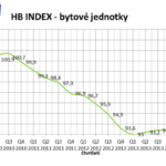 Ceny všech rezidenčních nemovitostí v uplynulém čtvrtletí vzrostly