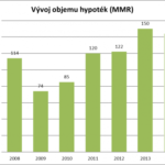 Rok 2014 ve světě hypoték: Úrokové sazby spadly na historické minimum 2,44 %, ČR zažila druhý nejsilnější rok
